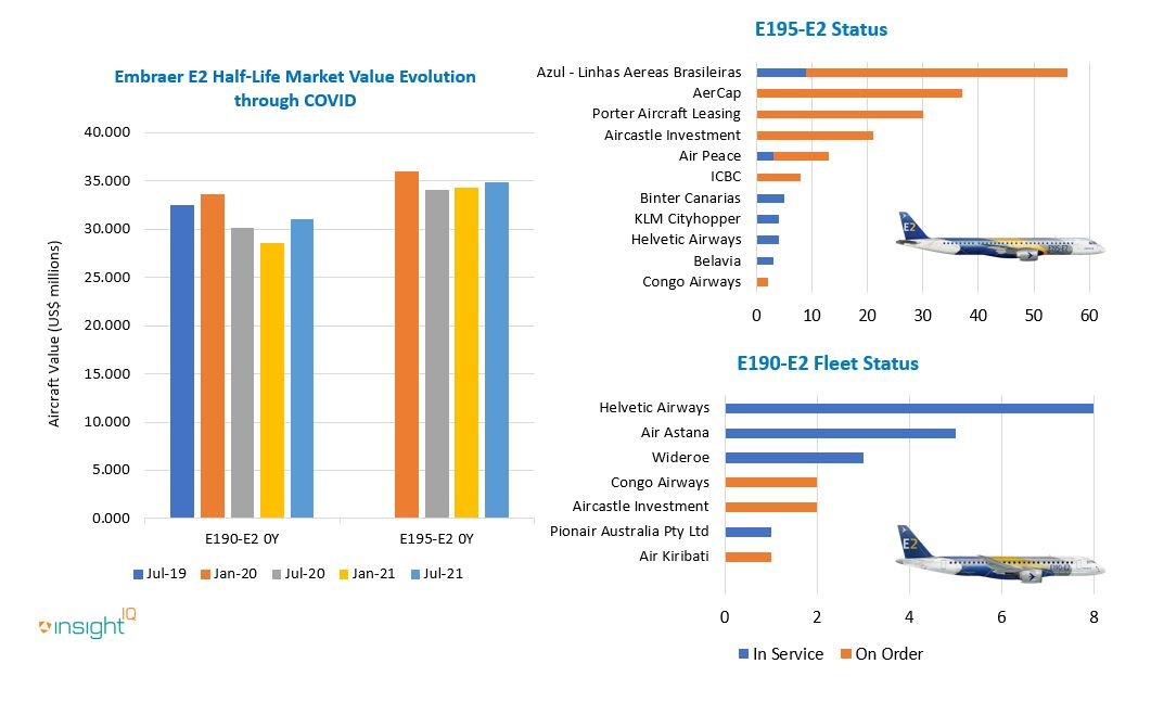 Oversupply and storage levels mean that aircraft values for Embraer E2 series E Jets are more stable, but outperform the ageing CRJ family